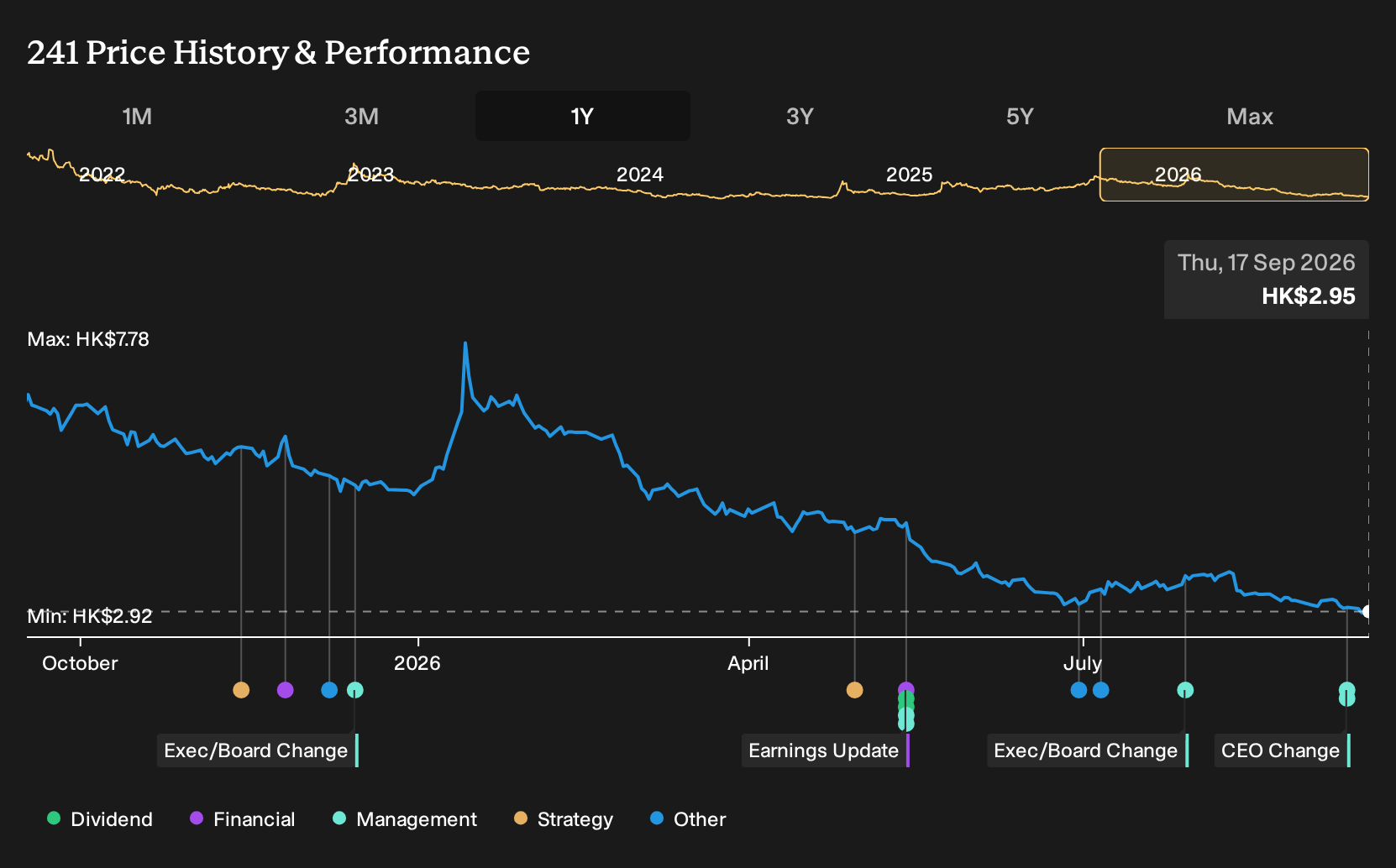 SEHK:241 1-Year Stock Price Chart