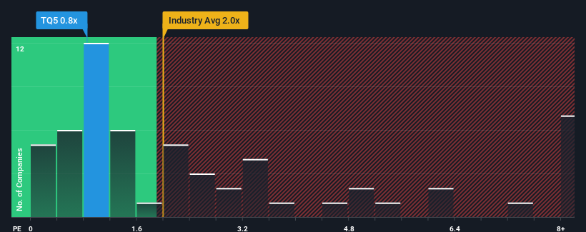 ps-multiple-vs-industry