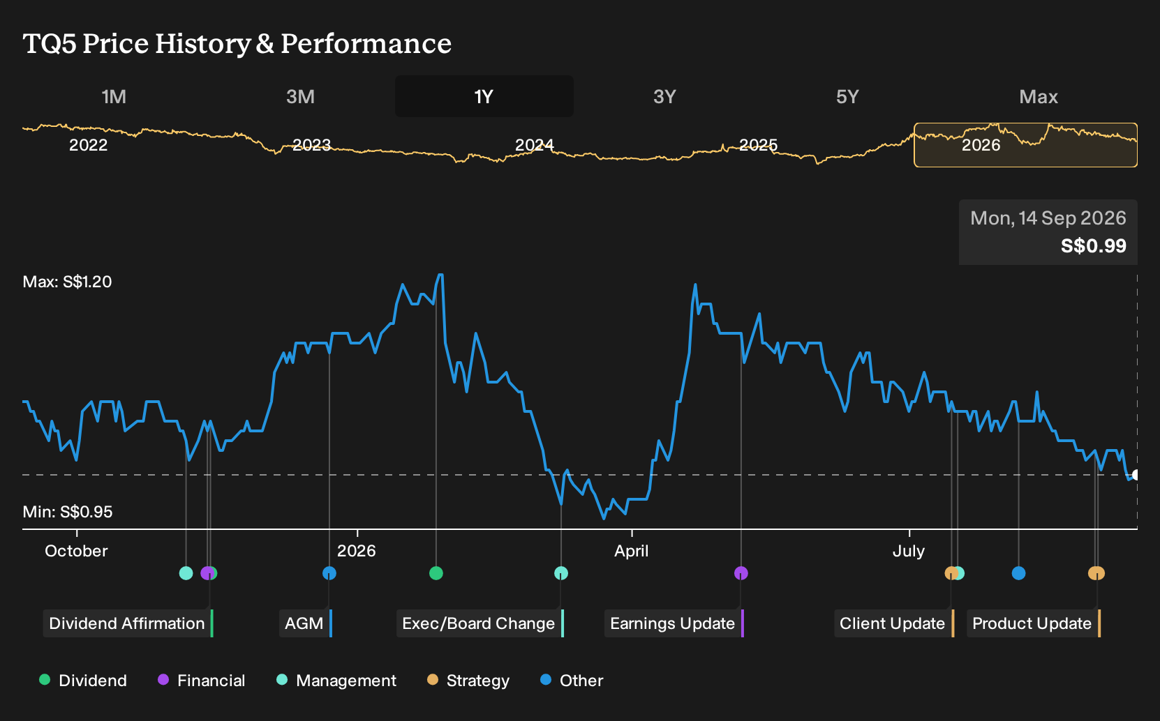 SGX:TQ5 1-Year Stock Price Chart