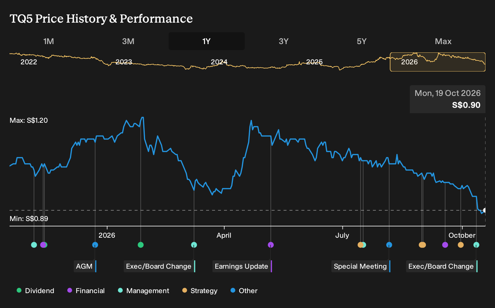SGX:TQ5 1-Year Stock Price Chart