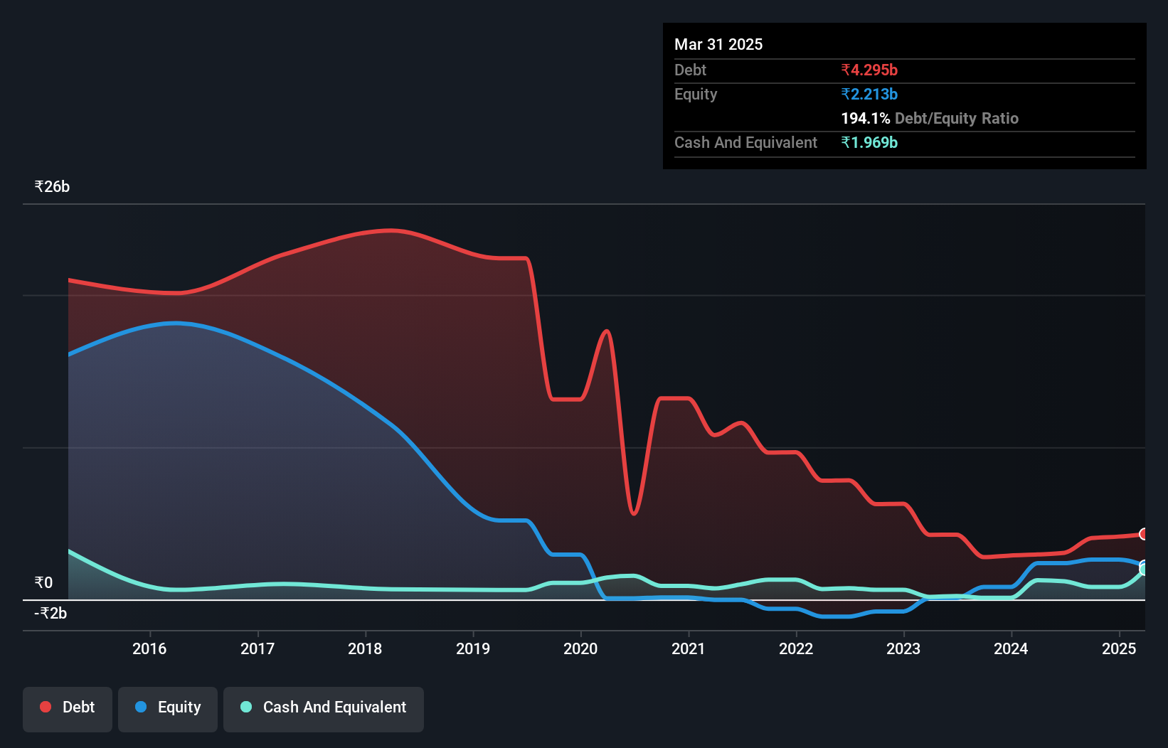 debt-equity-history-analysis