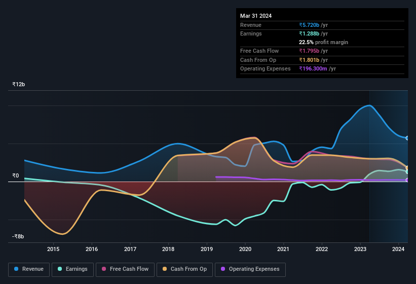 earnings-and-revenue-history