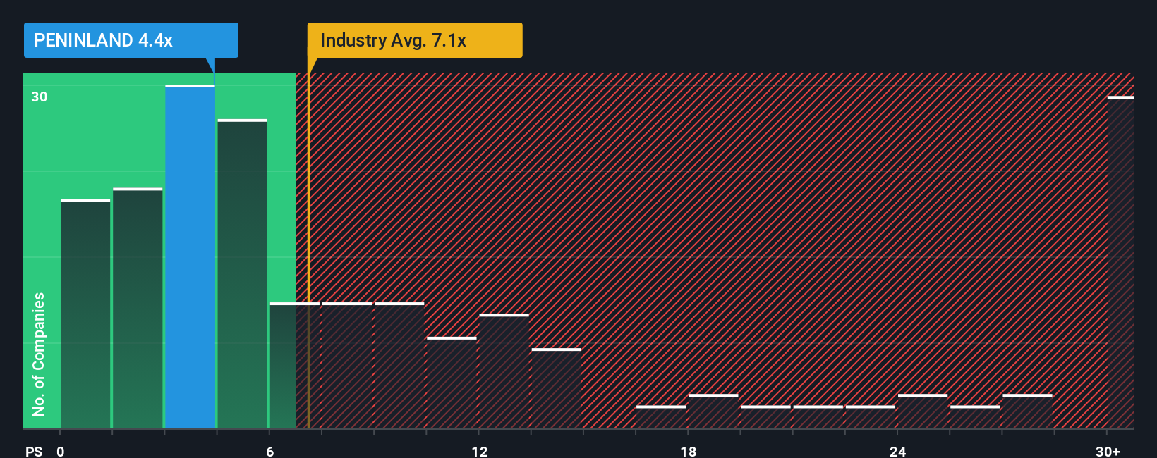 ps-multiple-vs-industry