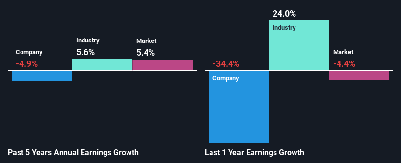 past-earnings-growth