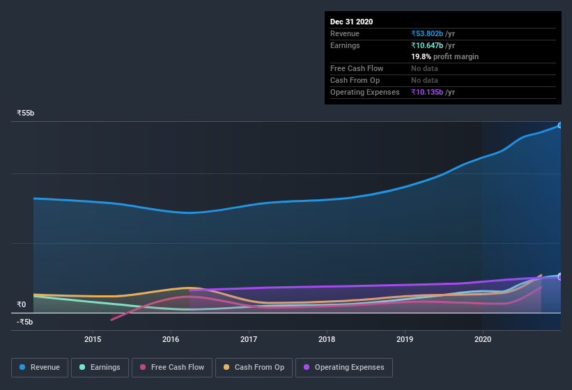 earnings-and-revenue-history