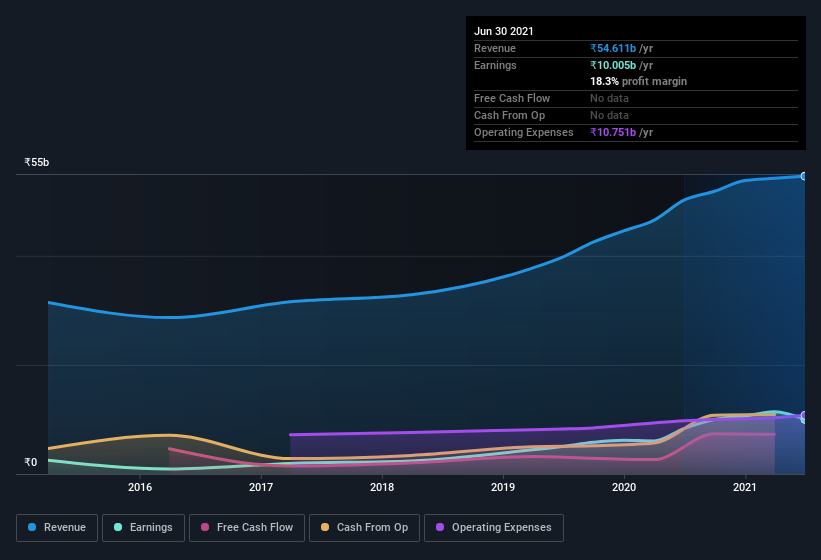 earnings-and-revenue-history