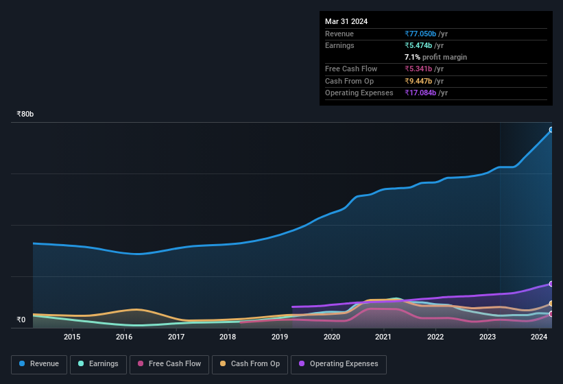 earnings-and-revenue-history