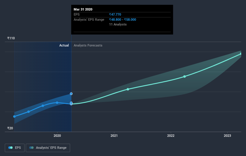 NSEI:IPCALAB Earnings Per Share Growth July 10th 2020