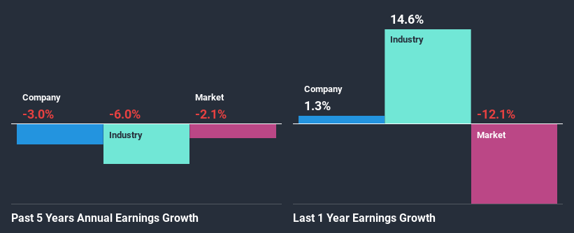 past-earnings-growth