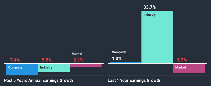 past-earnings-growth