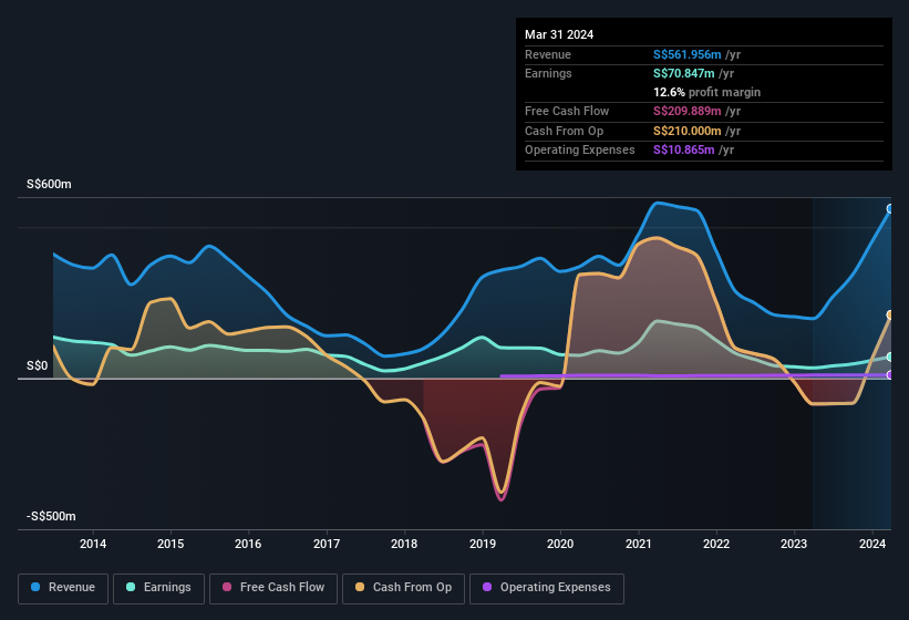 earnings-and-revenue-history