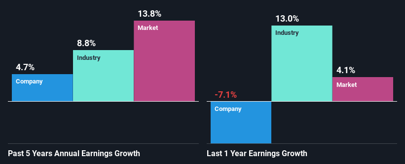 past-earnings-growth