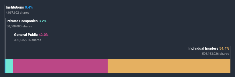 ownership-breakdown