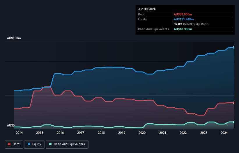 debt-equity-history-analysis