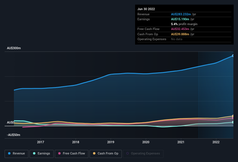 earnings-and-revenue-history