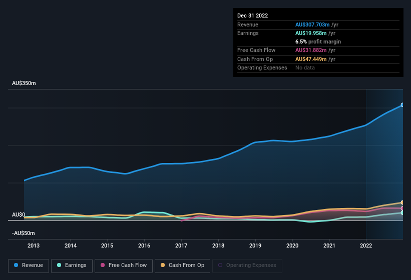 earnings-and-revenue-history