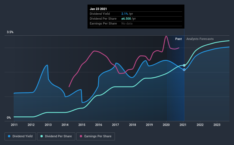 historic-dividend