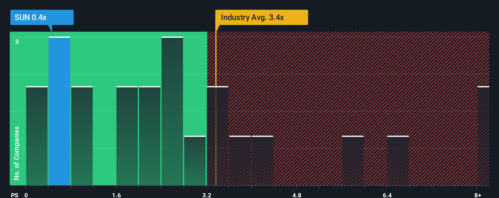 ps-multiple-vs-industry