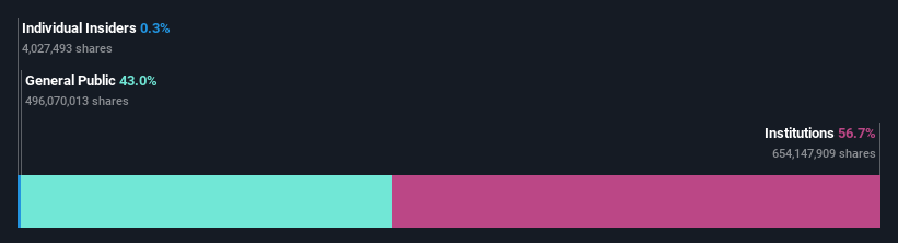 ownership-breakdown