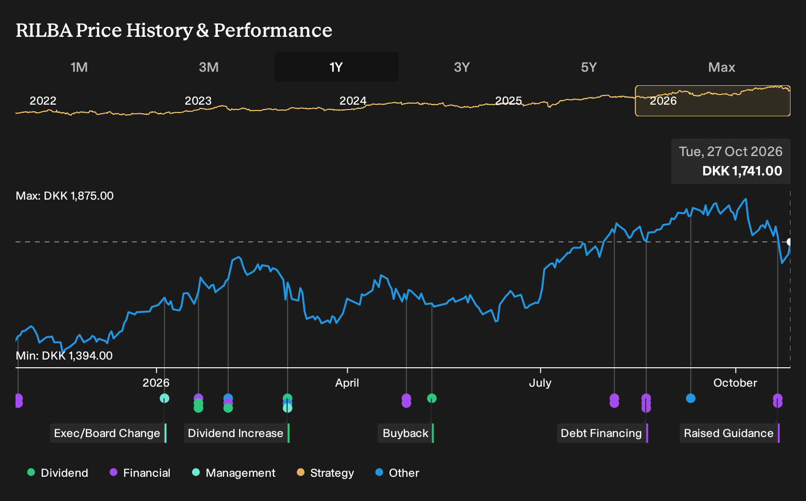 CPSE:RILBA 1-Year Stock Price Chart