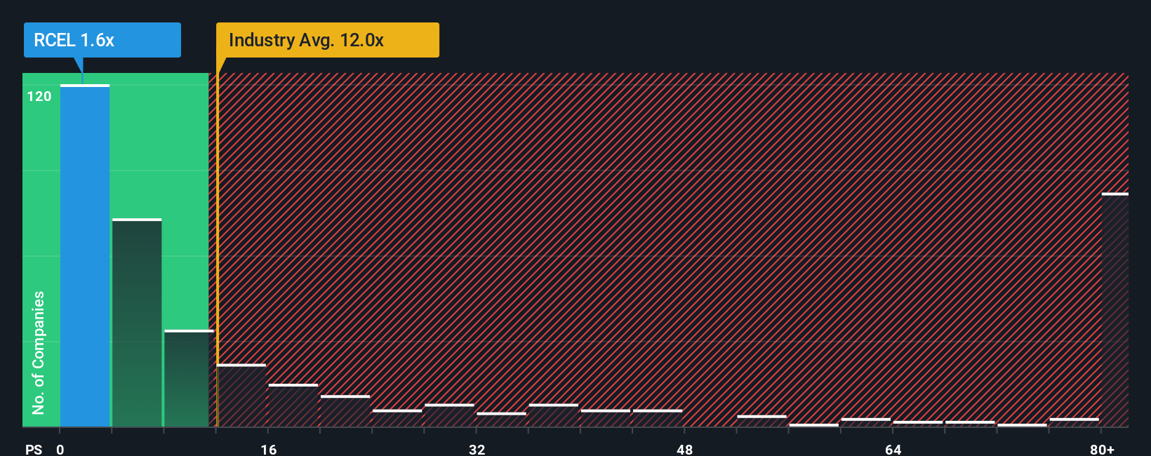 ps-multiple-vs-industry