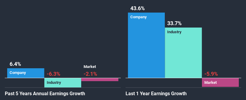 past-earnings-growth