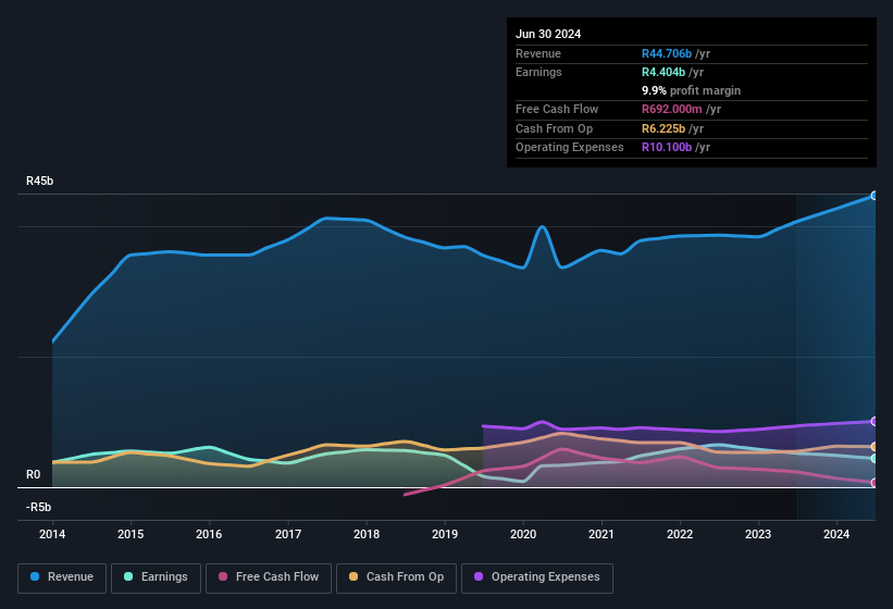 earnings-and-revenue-history