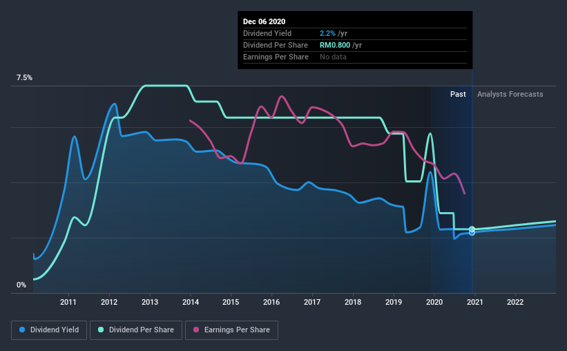 historic-dividend