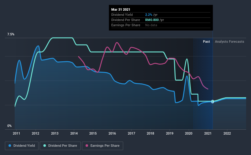 historic-dividend