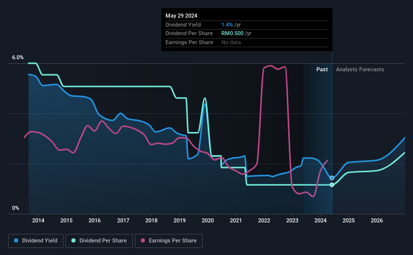 historic-dividend