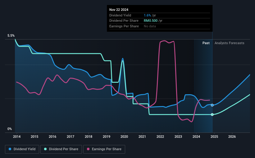 historic-dividend