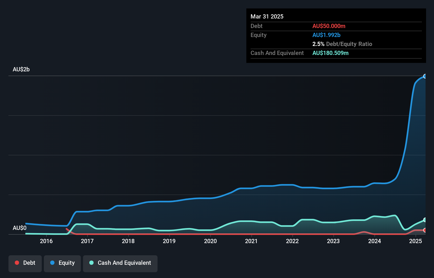debt-equity-history-analysis