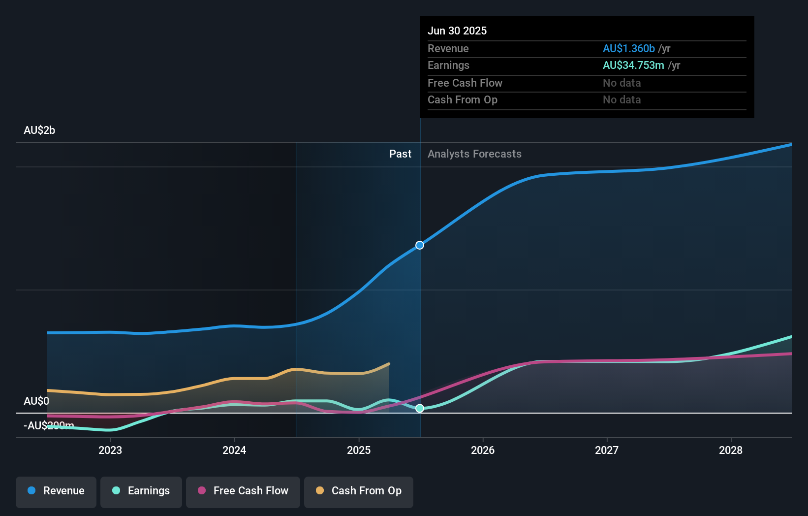 earnings-and-revenue-growth