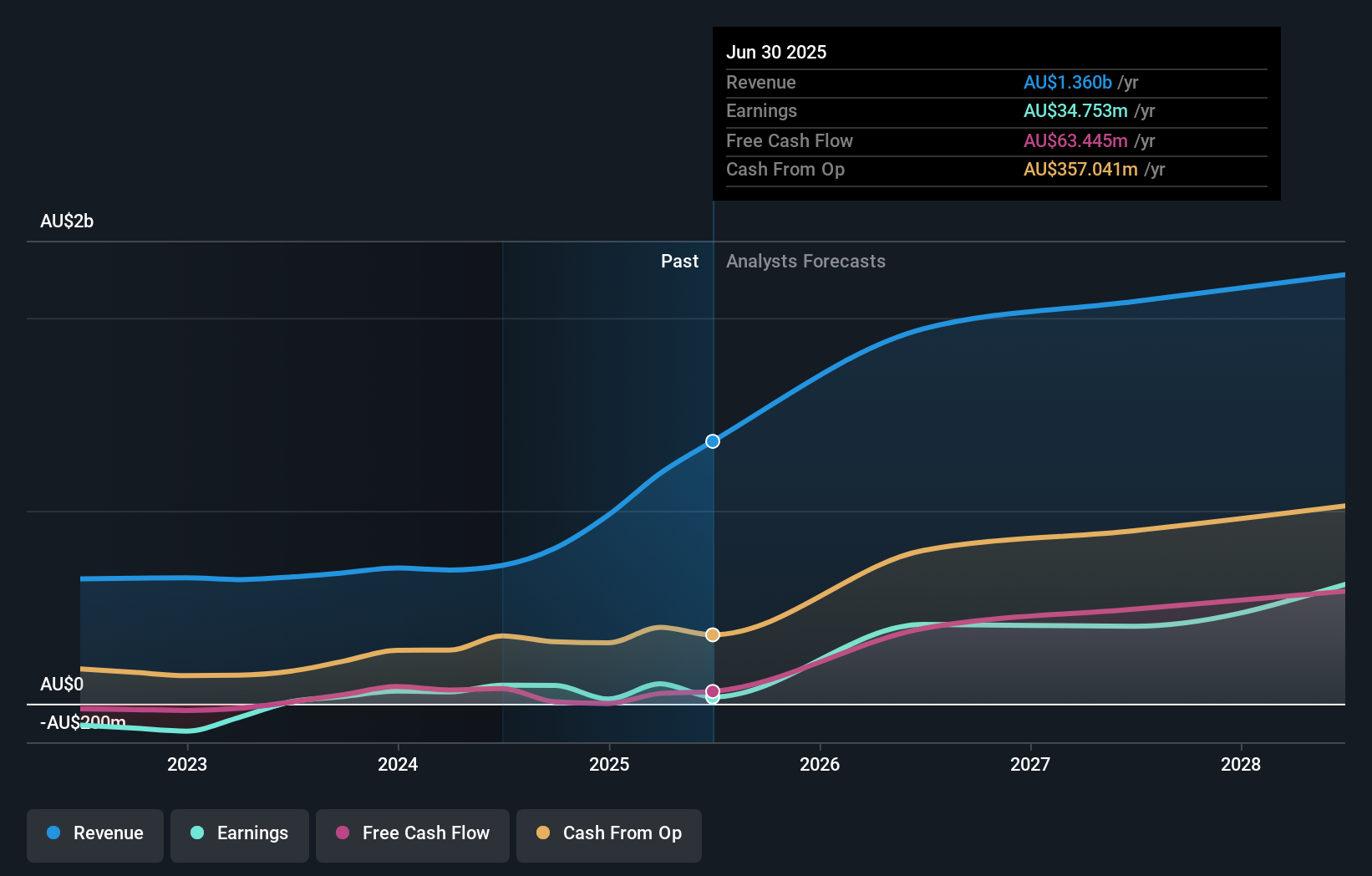 earnings-and-revenue-growth