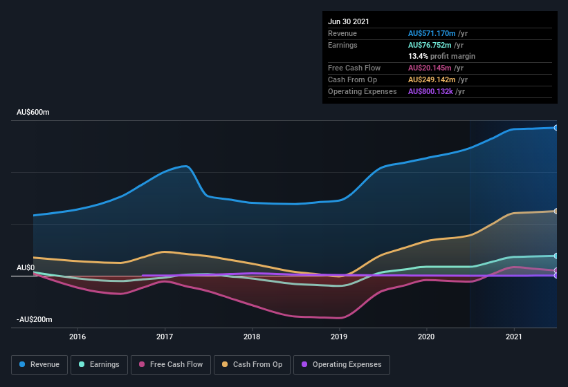 earnings-and-revenue-history