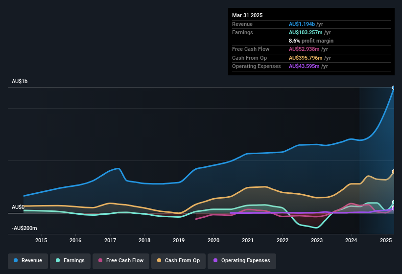 earnings-and-revenue-history