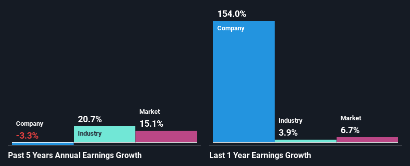 past-earnings-growth