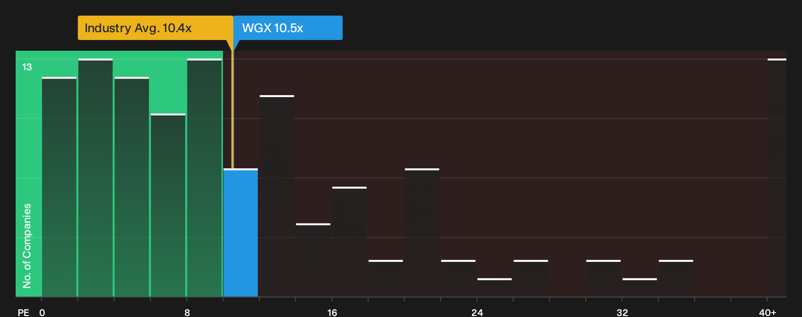 ASX:WGX P/E Ratio as at Oct 2026