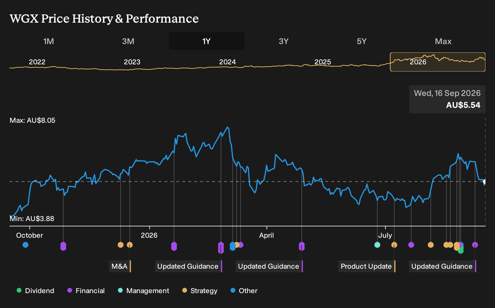 ASX:WGX 1-Year Stock Price Chart