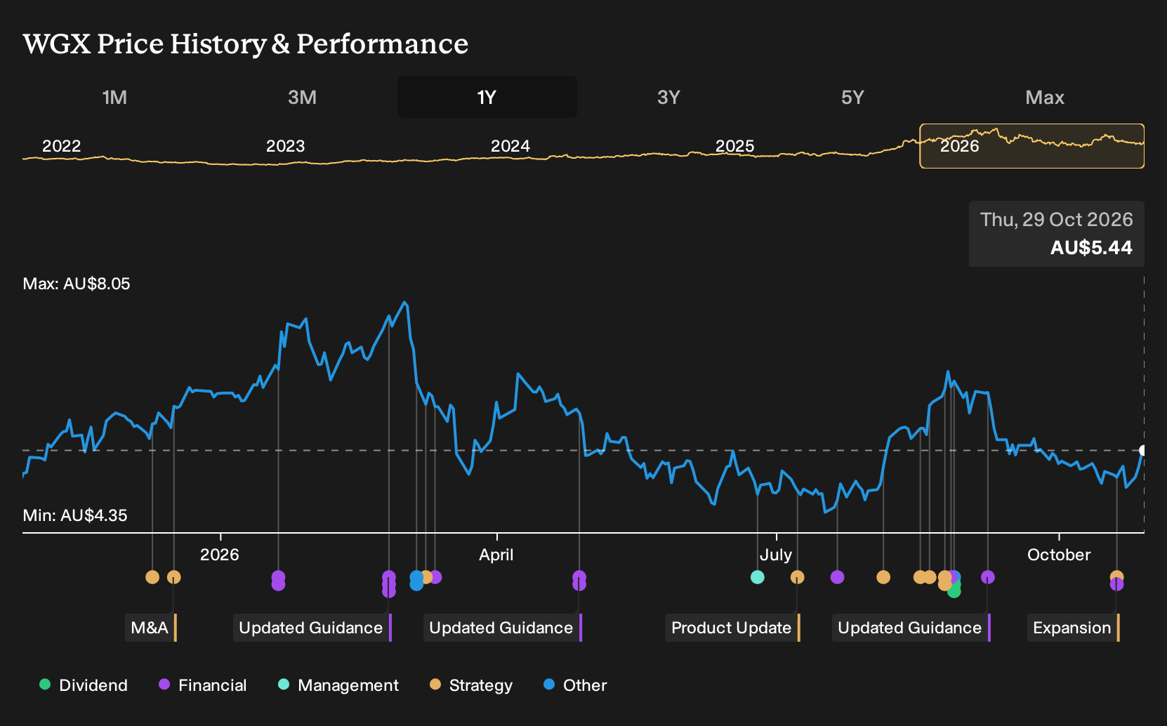 ASX:WGX 1-Year Stock Price Chart
