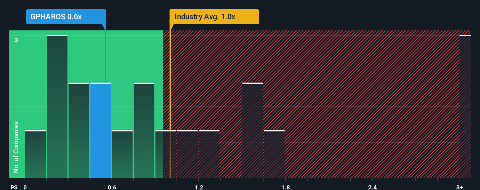 ps-multiple-vs-industry