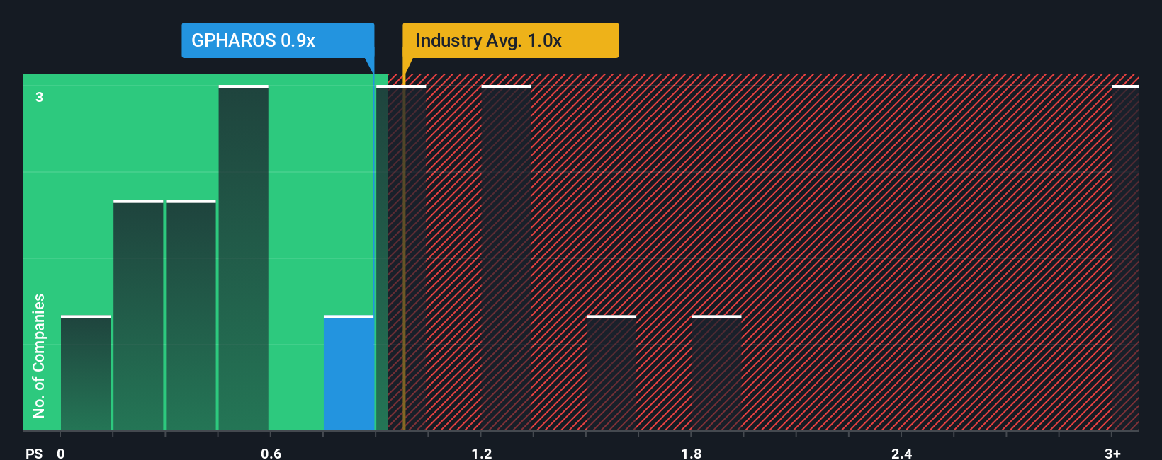 ps-multiple-vs-industry