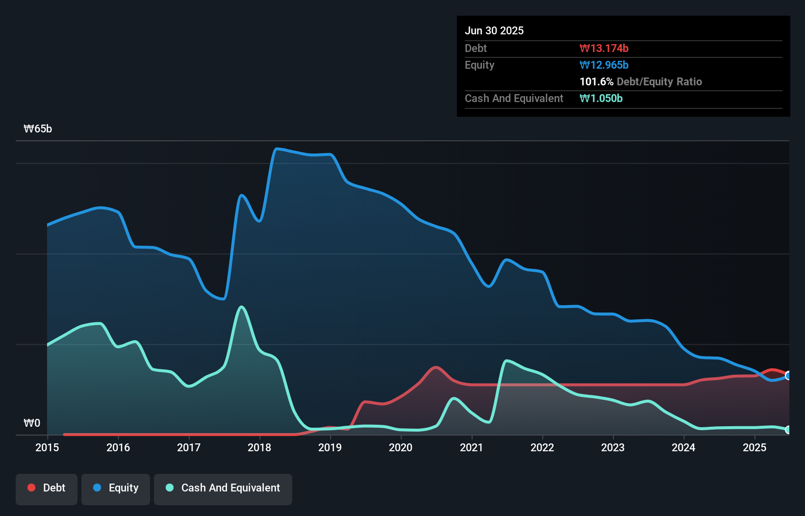 debt-equity-history-analysis