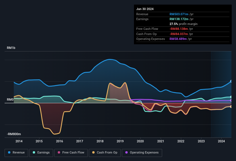 earnings-and-revenue-history