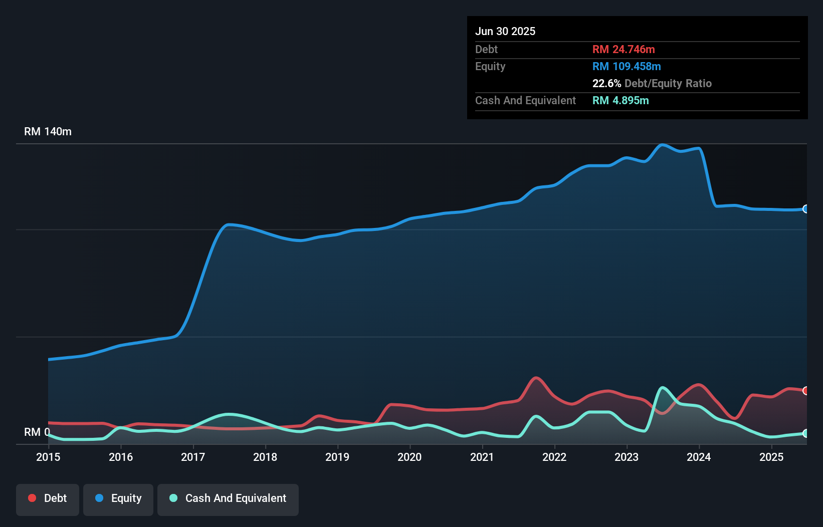 debt-equity-history-analysis
