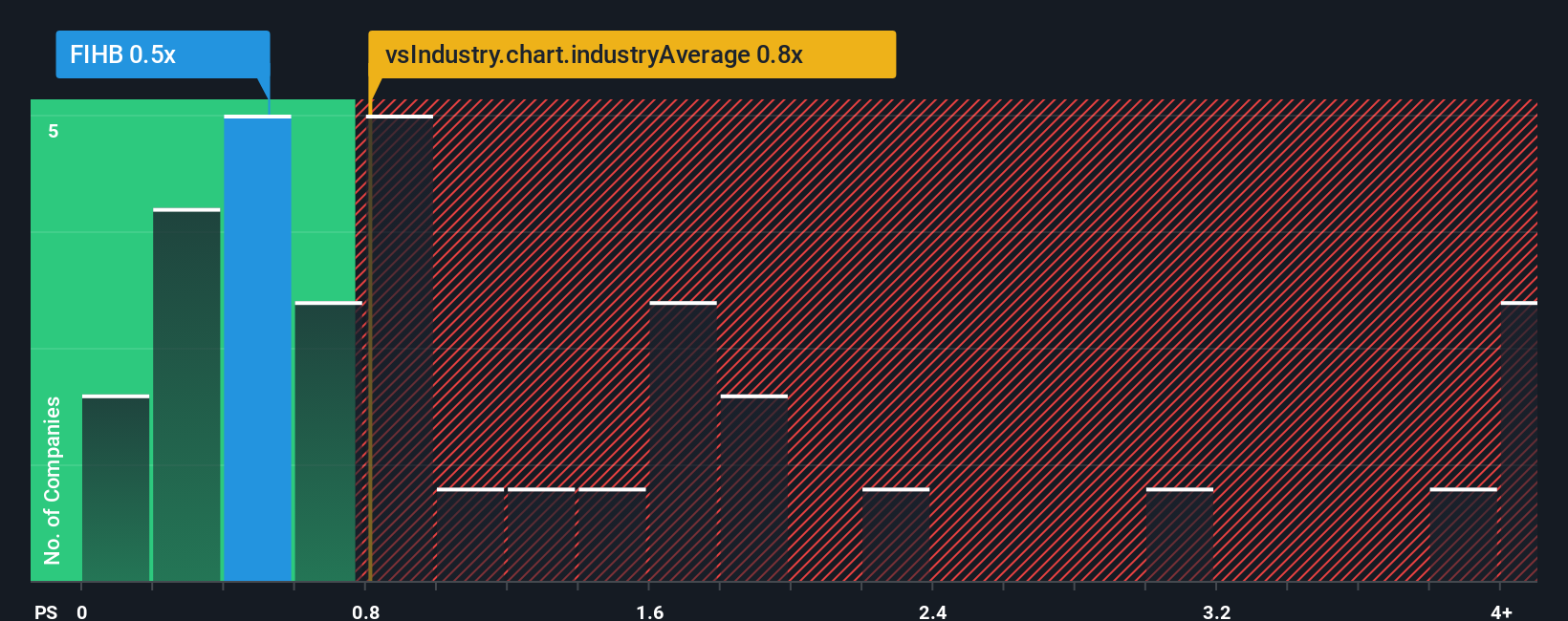 ps-multiple-vs-industry