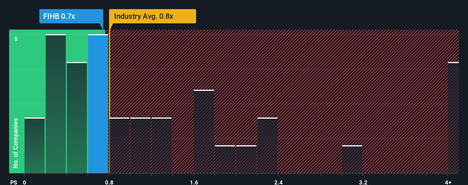 ps-multiple-vs-industry