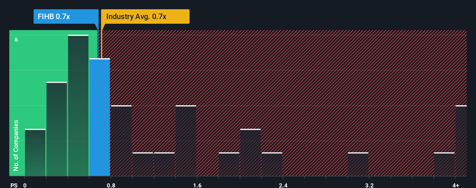 ps-multiple-vs-industry