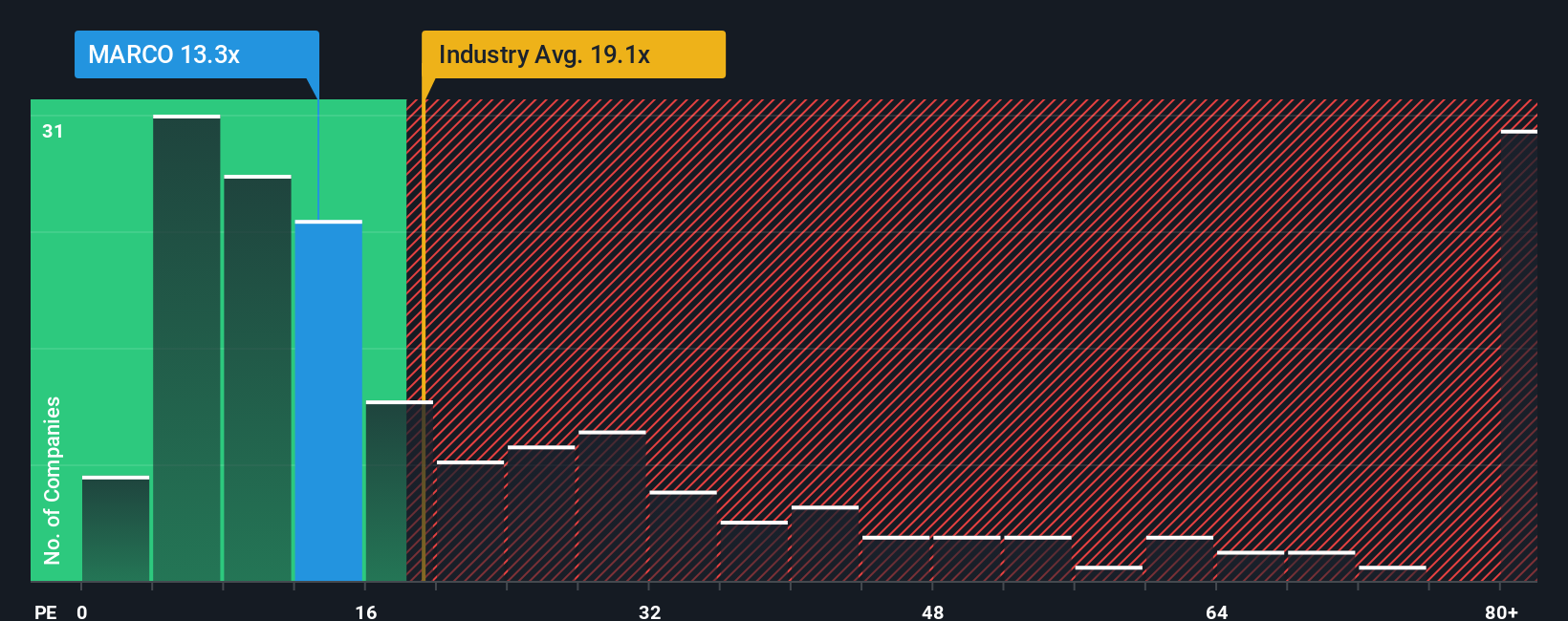 pe-multiple-vs-industry