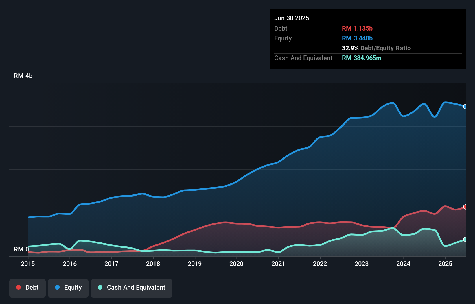 debt-equity-history-analysis